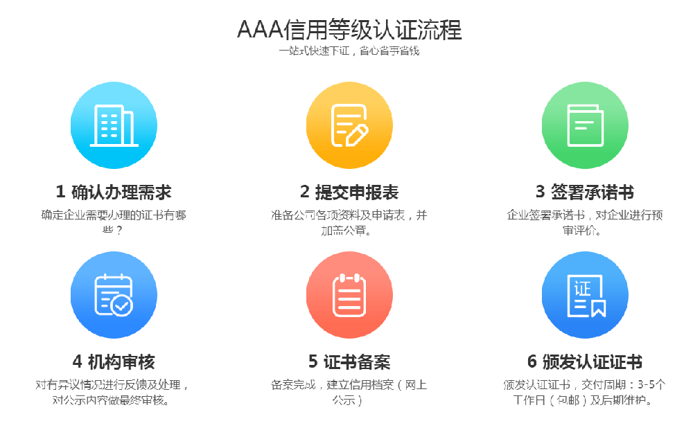 企業(yè)信用等級(jí)認(rèn)證1天拿證流程解析